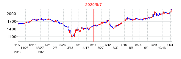 2020年5月7日 16:15前後のの株価チャート